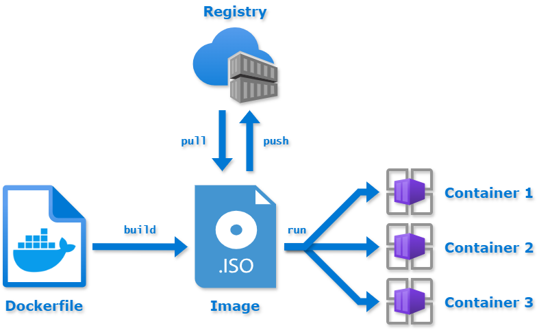 Build process Docker image build